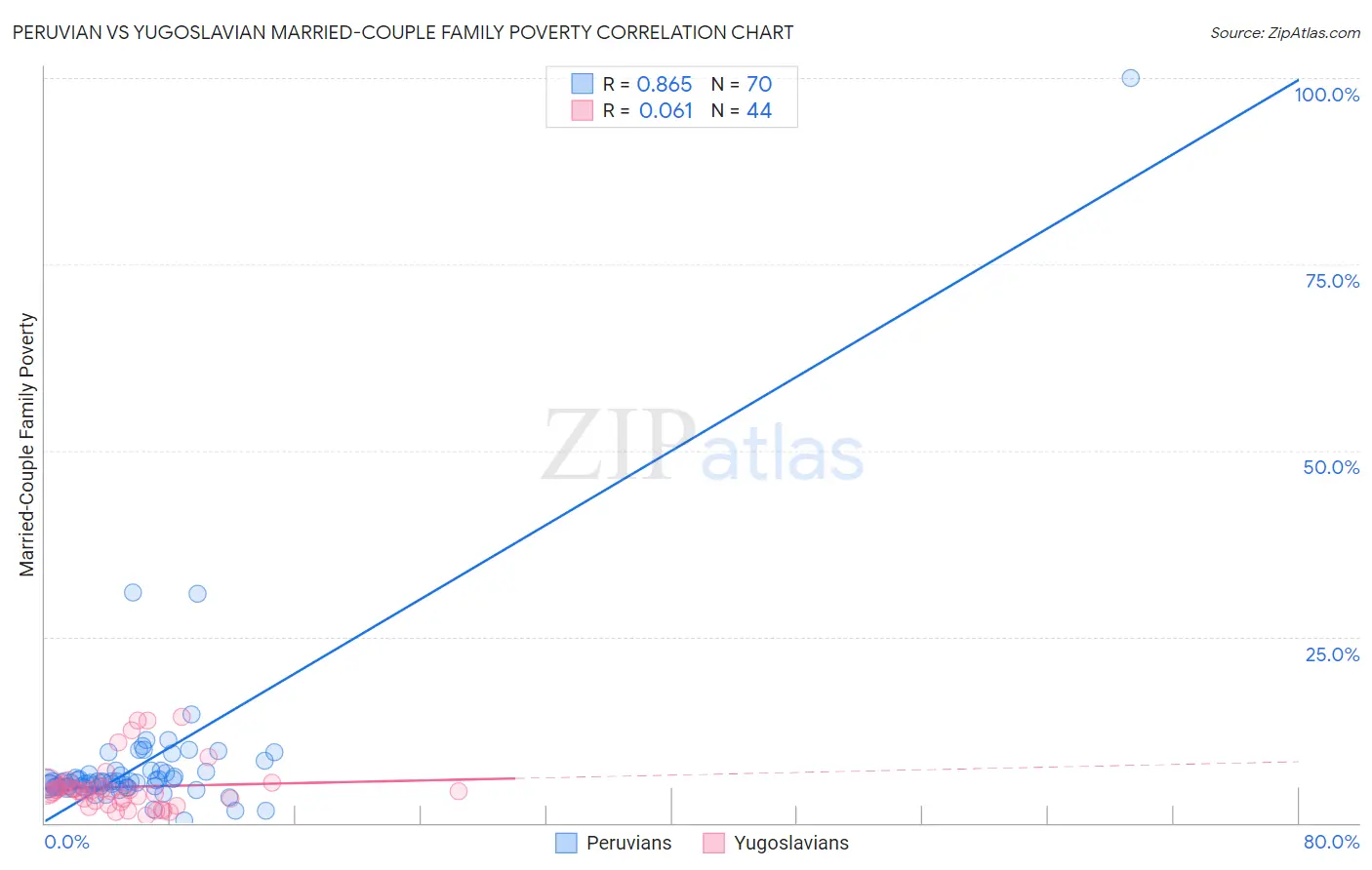 Peruvian vs Yugoslavian Married-Couple Family Poverty