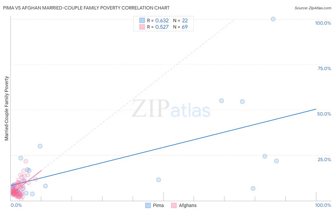 Pima vs Afghan Married-Couple Family Poverty