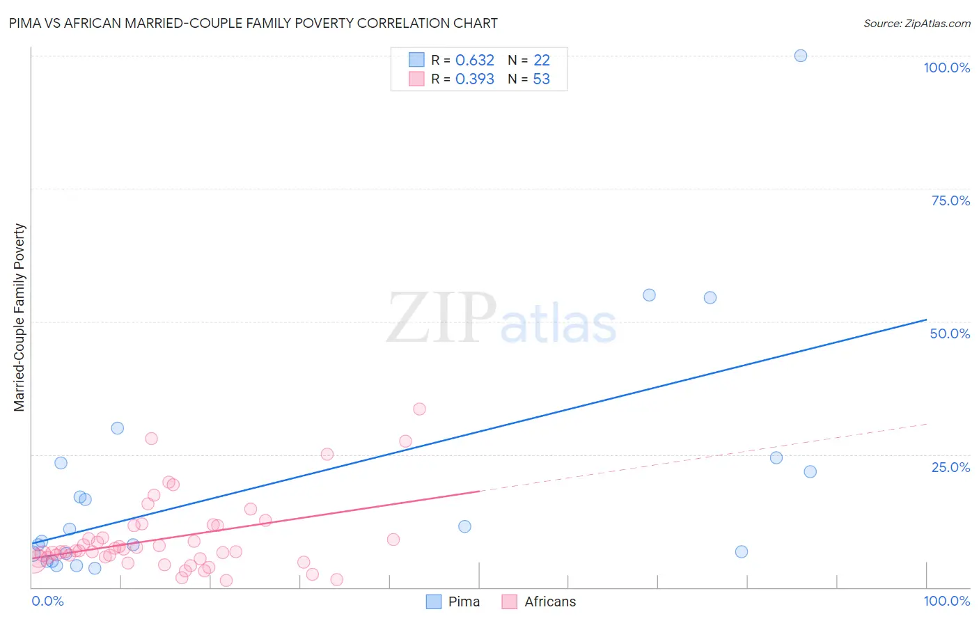 Pima vs African Married-Couple Family Poverty