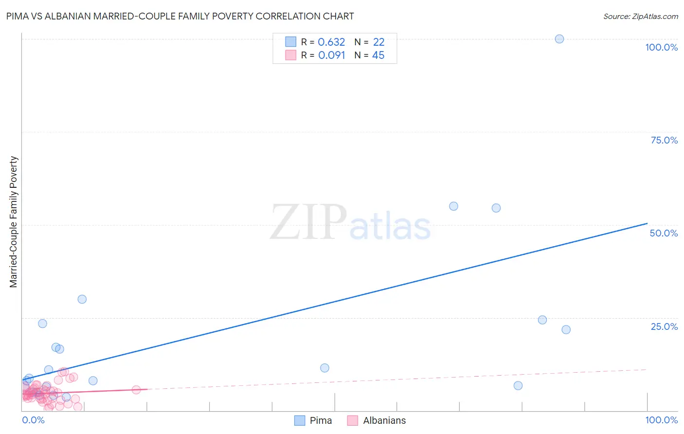 Pima vs Albanian Married-Couple Family Poverty