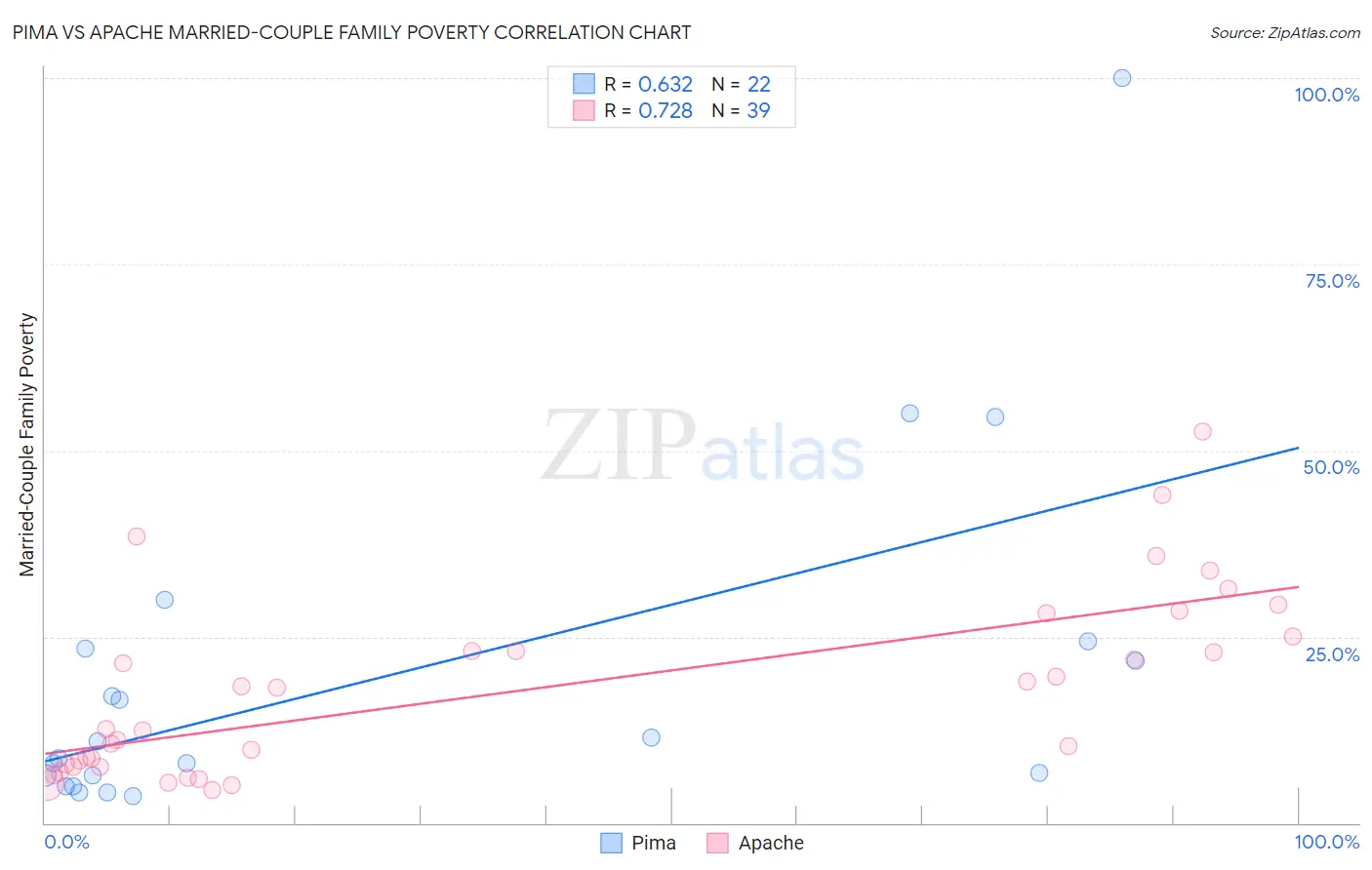 Pima vs Apache Married-Couple Family Poverty