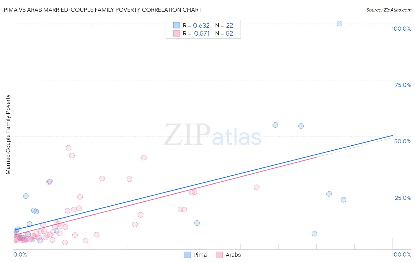 Pima vs Arab Married-Couple Family Poverty