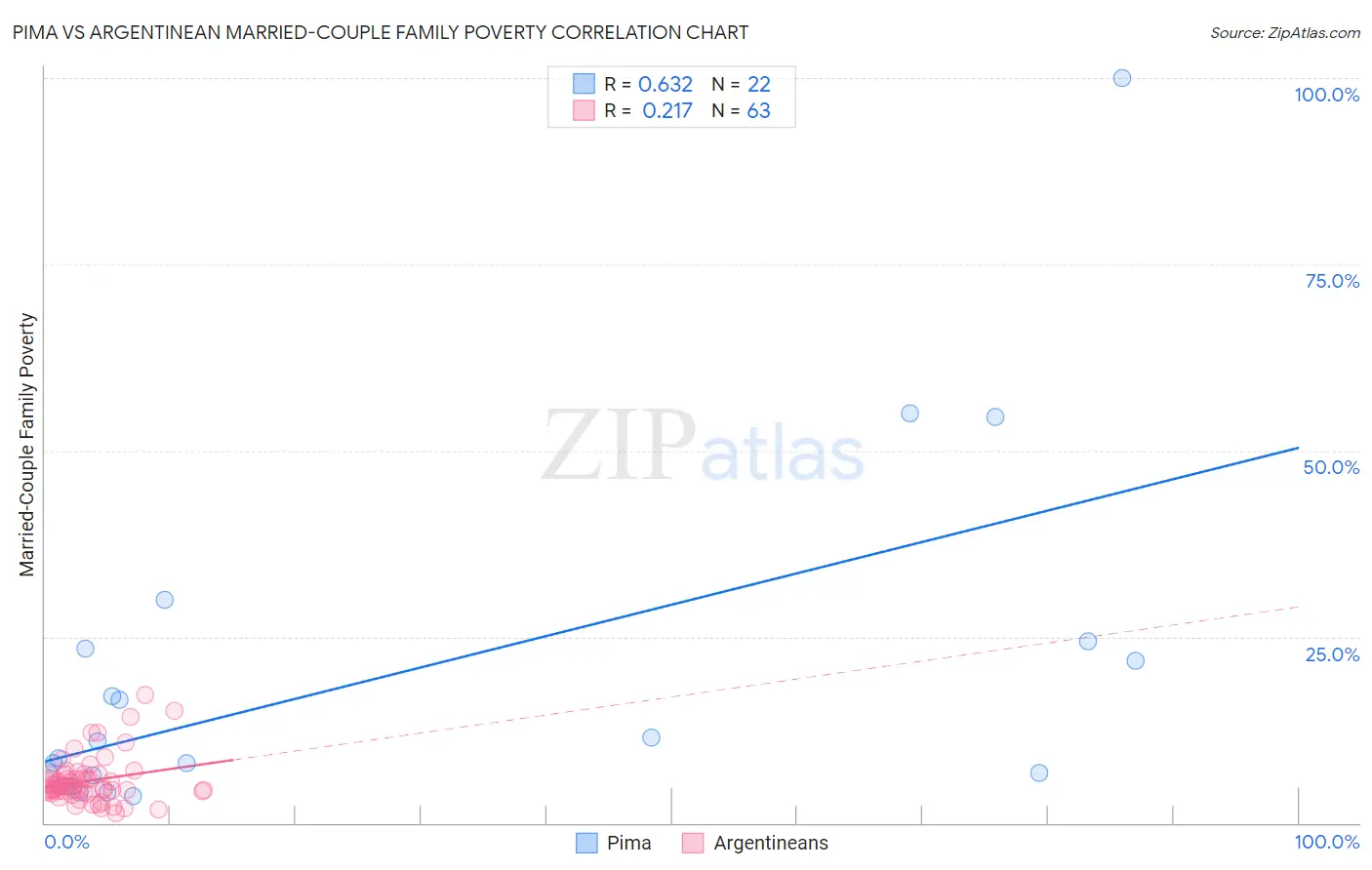 Pima vs Argentinean Married-Couple Family Poverty