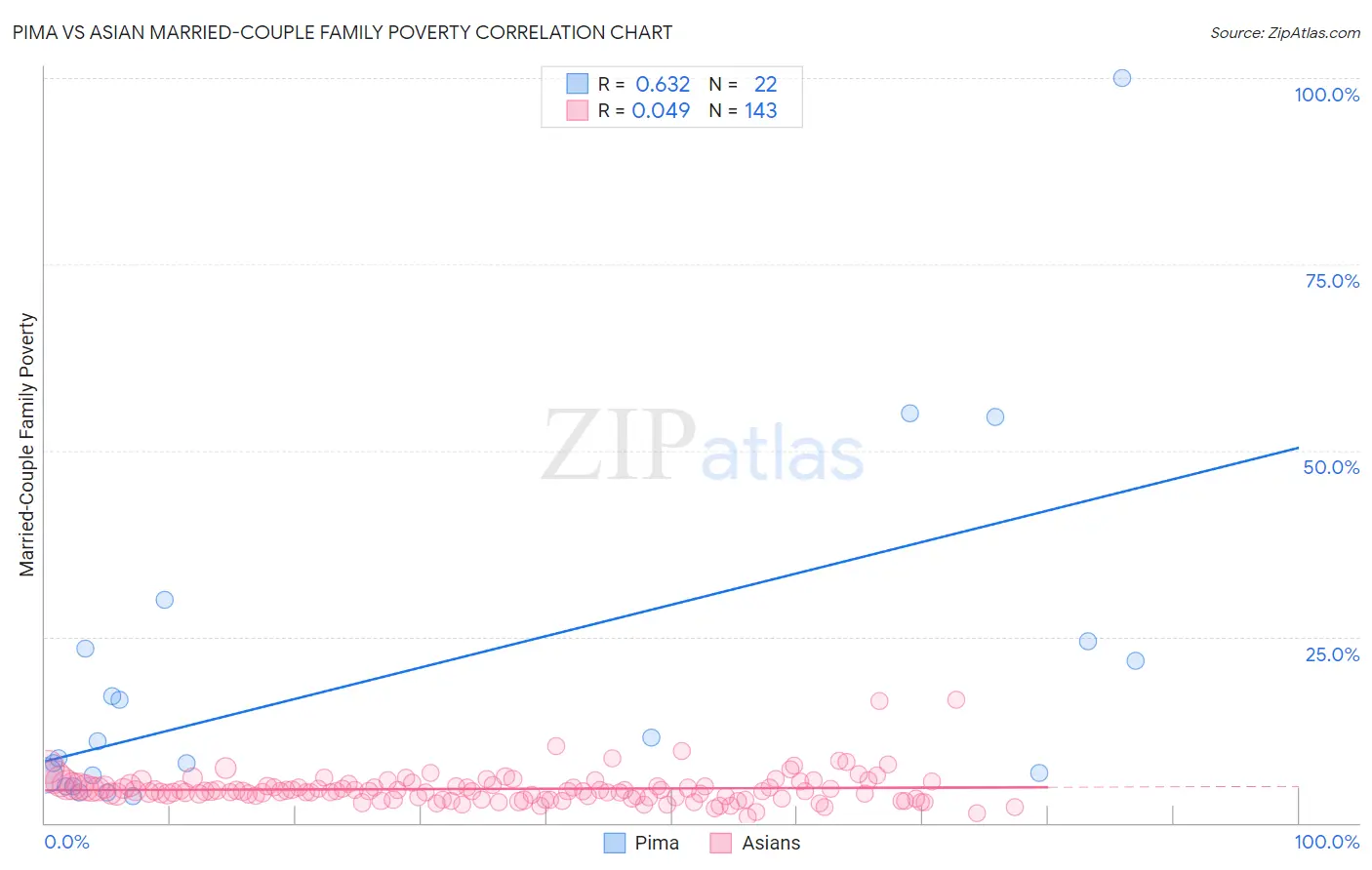 Pima vs Asian Married-Couple Family Poverty