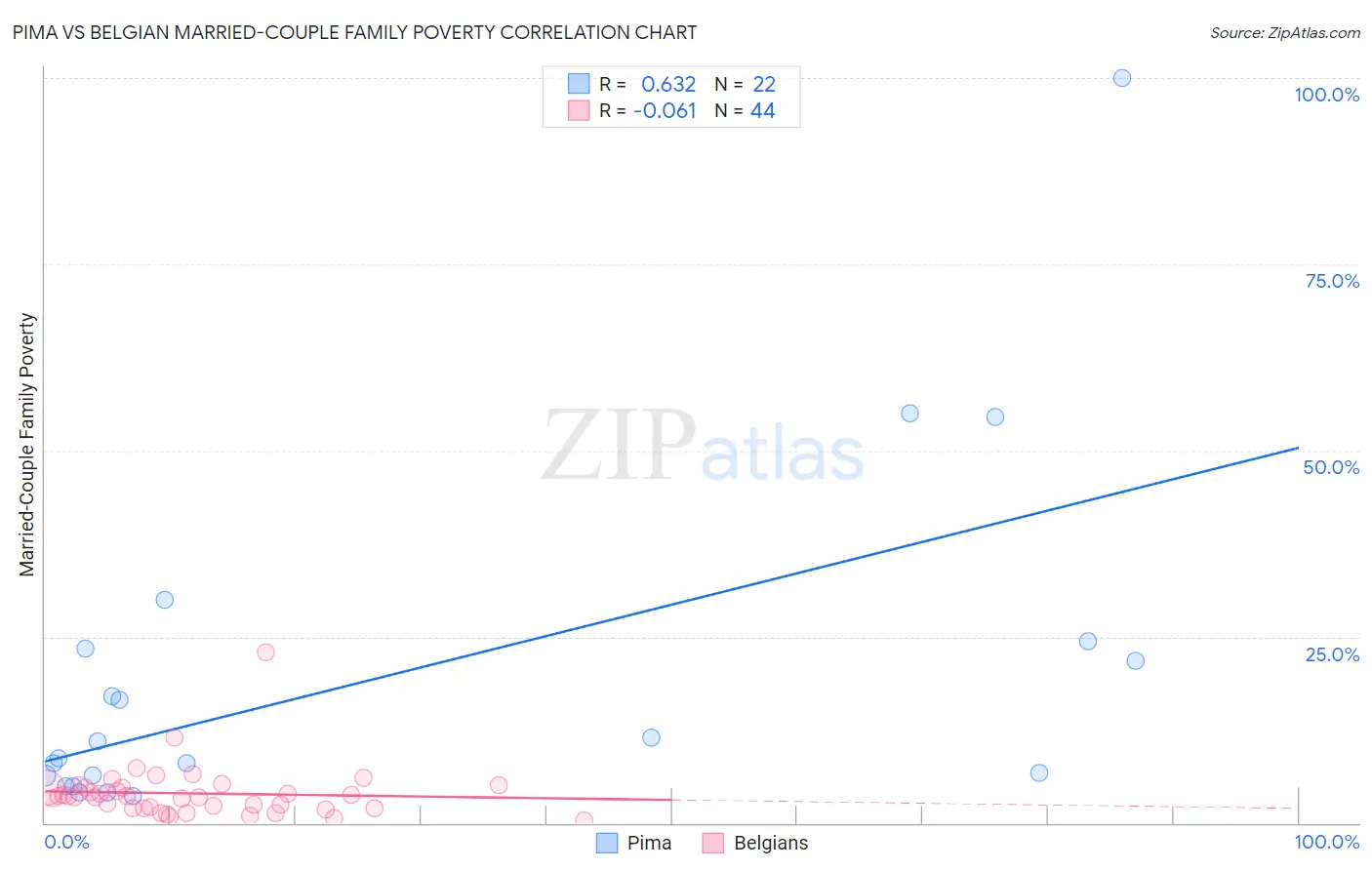 Pima vs Belgian Married-Couple Family Poverty