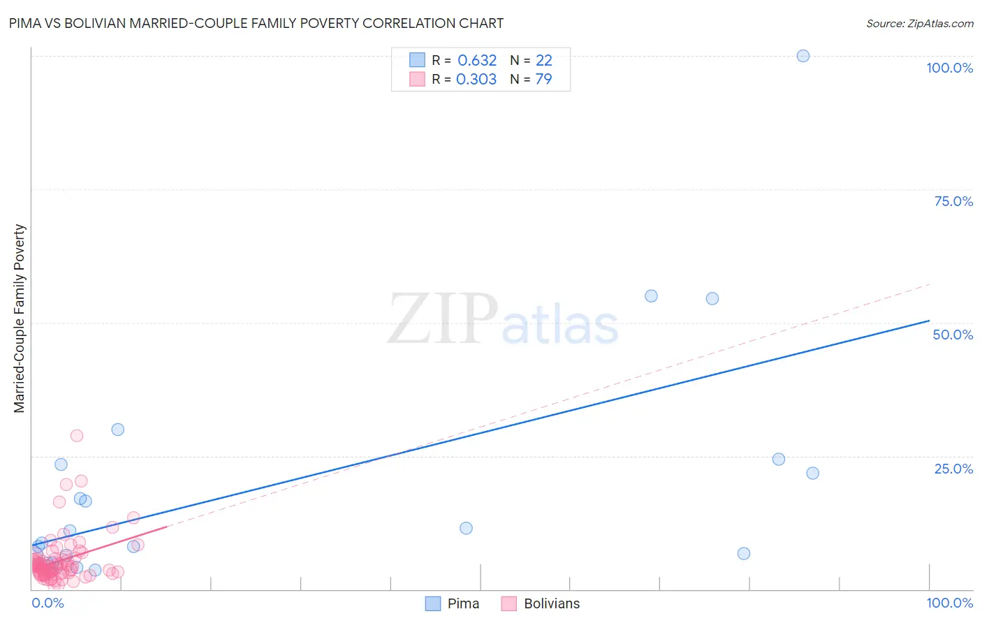 Pima vs Bolivian Married-Couple Family Poverty