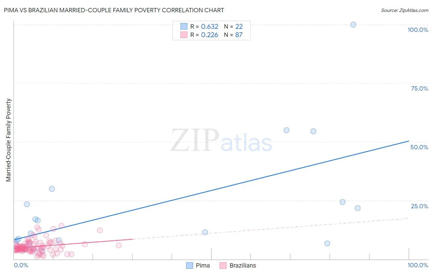 Pima vs Brazilian Married-Couple Family Poverty
