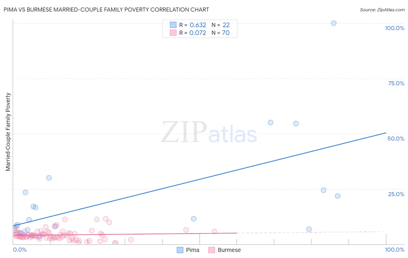 Pima vs Burmese Married-Couple Family Poverty