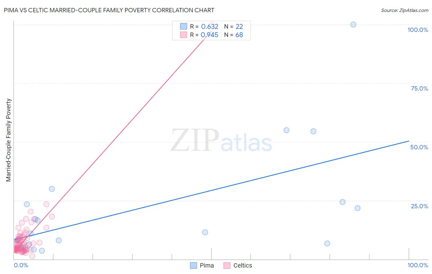 Pima vs Celtic Married-Couple Family Poverty