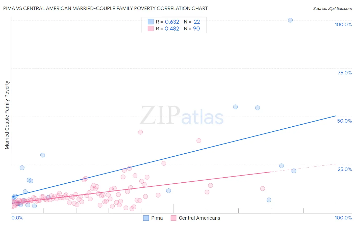 Pima vs Central American Married-Couple Family Poverty