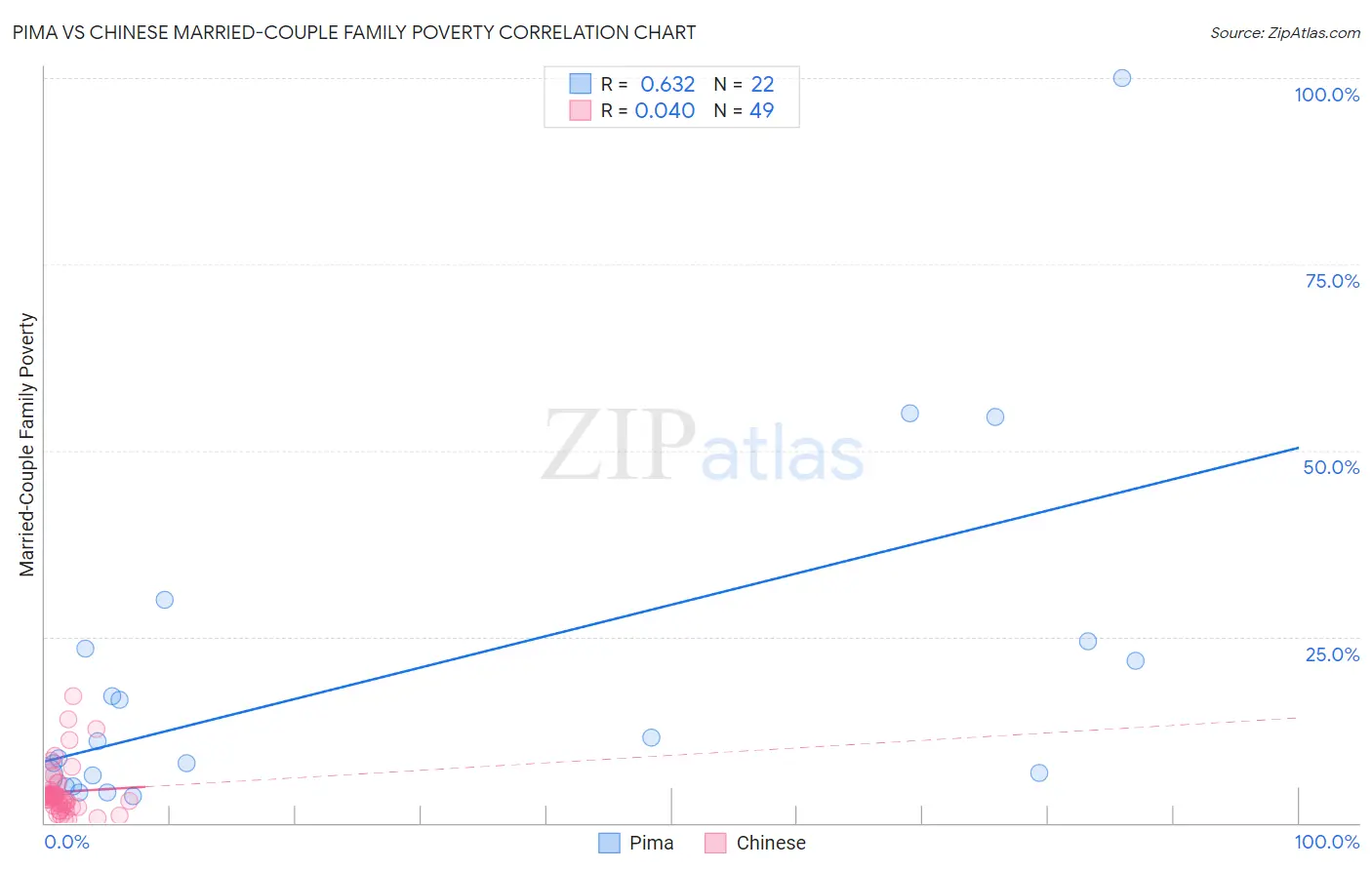 Pima vs Chinese Married-Couple Family Poverty
