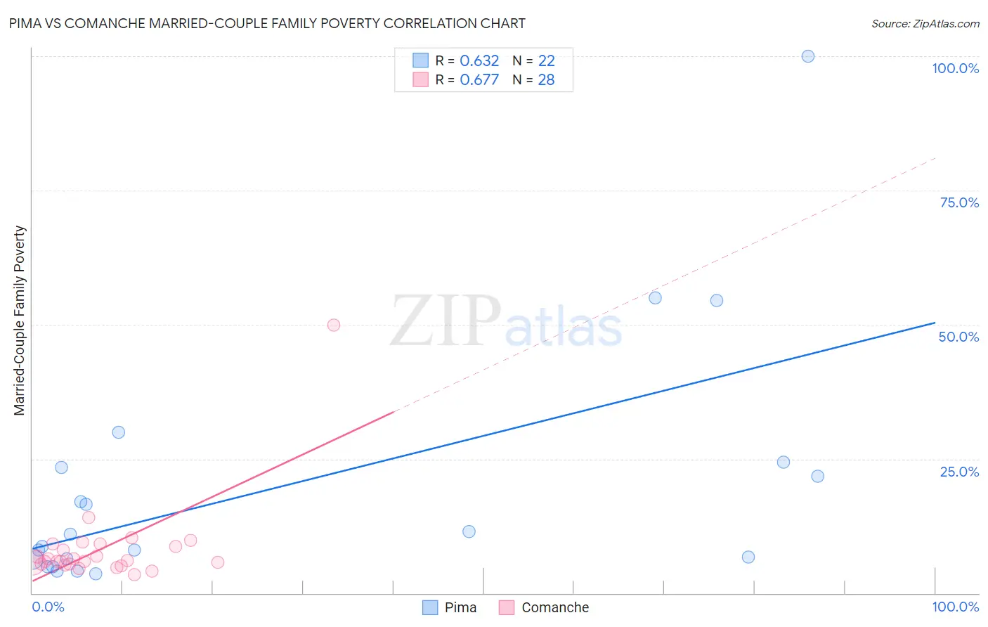 Pima vs Comanche Married-Couple Family Poverty