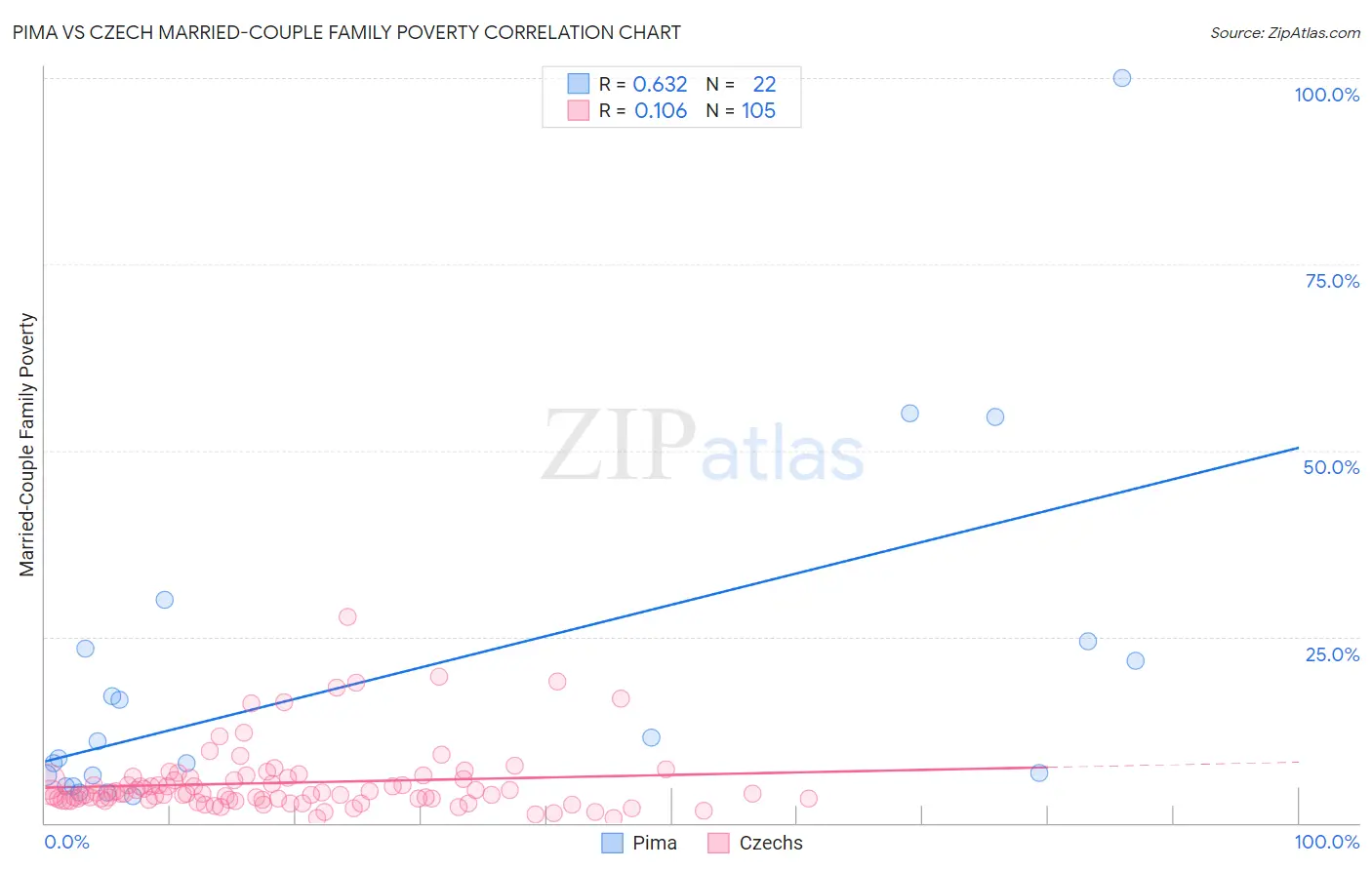 Pima vs Czech Married-Couple Family Poverty