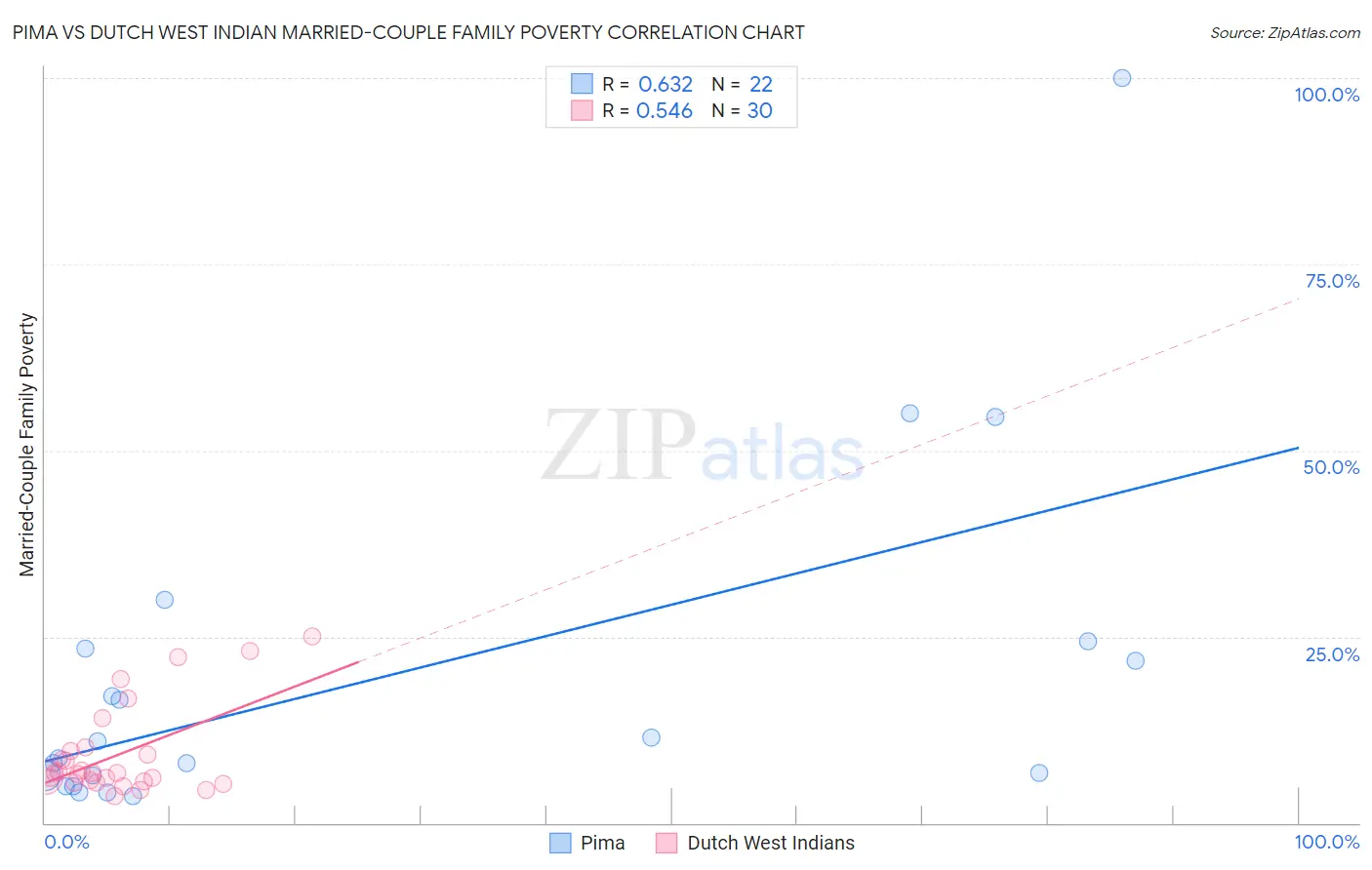 Pima vs Dutch West Indian Married-Couple Family Poverty