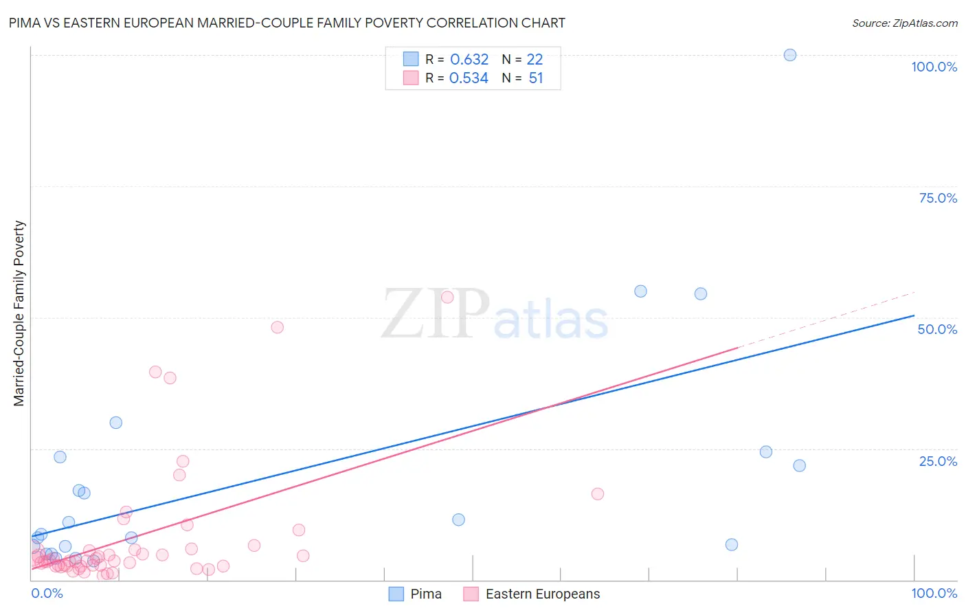 Pima vs Eastern European Married-Couple Family Poverty