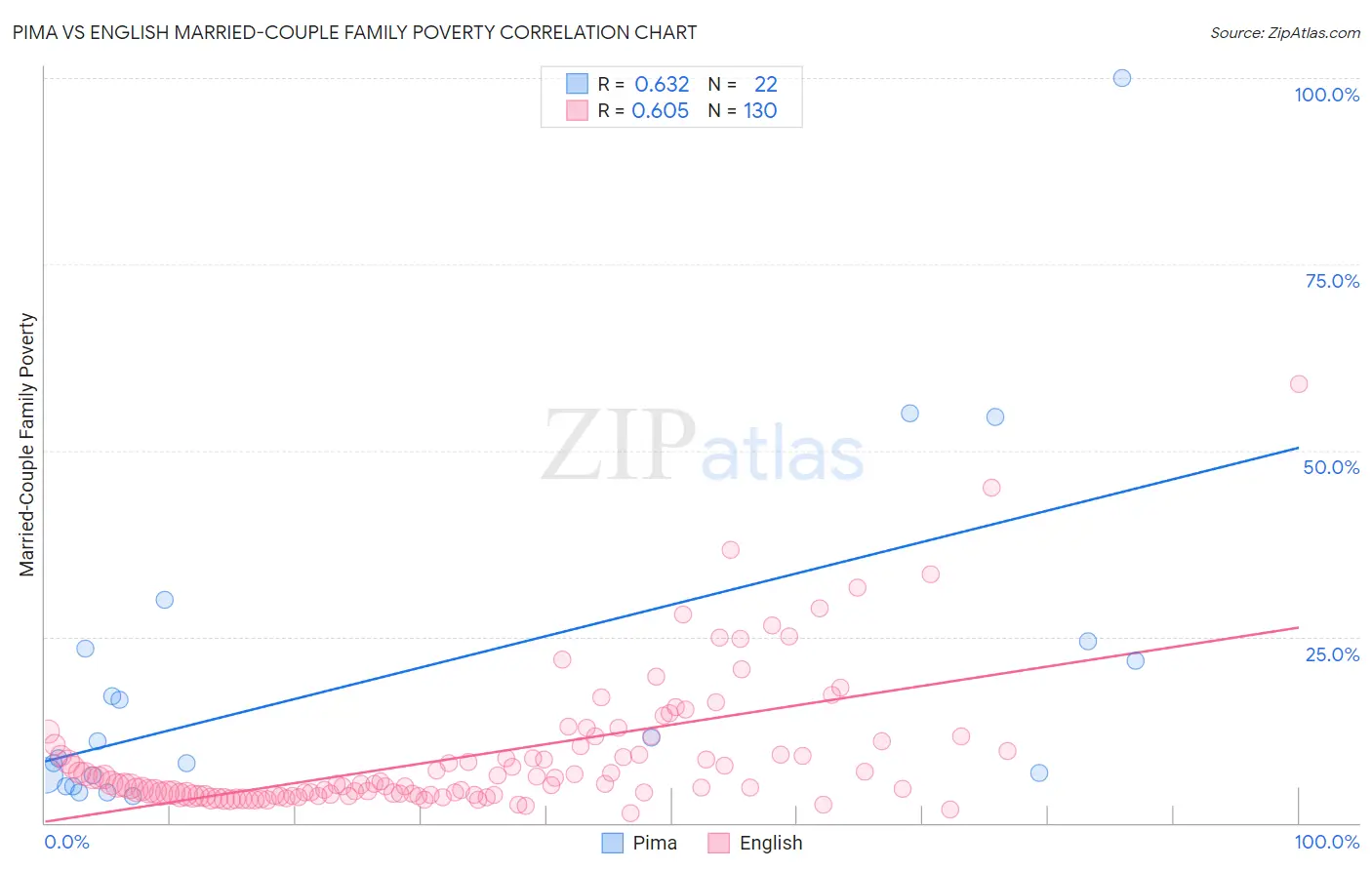 Pima vs English Married-Couple Family Poverty