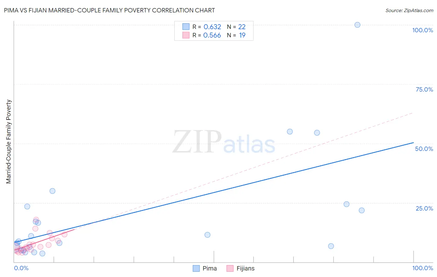 Pima vs Fijian Married-Couple Family Poverty