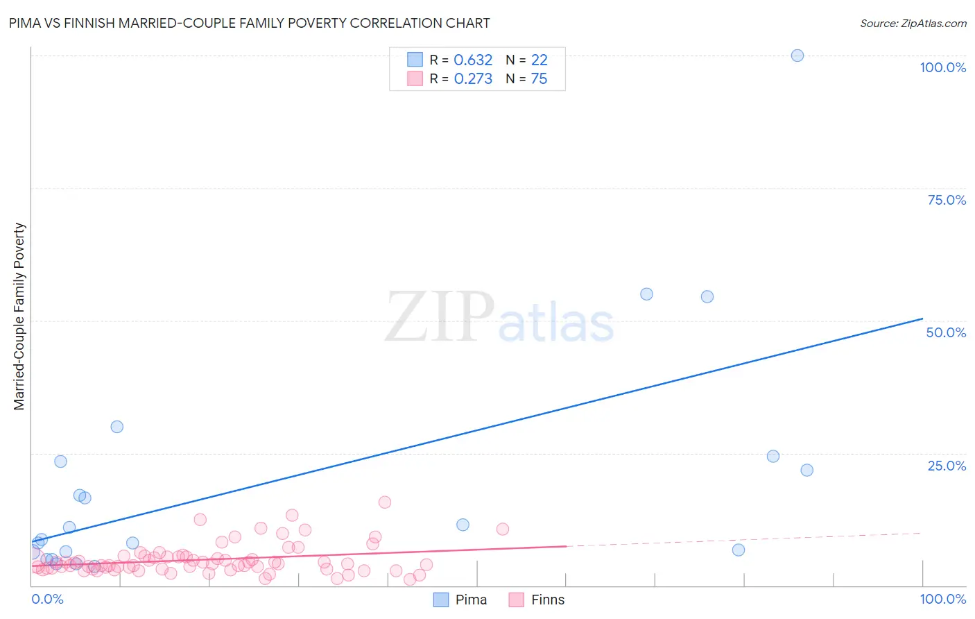 Pima vs Finnish Married-Couple Family Poverty