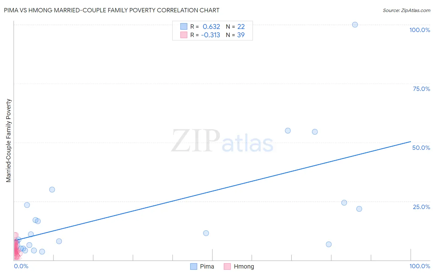 Pima vs Hmong Married-Couple Family Poverty