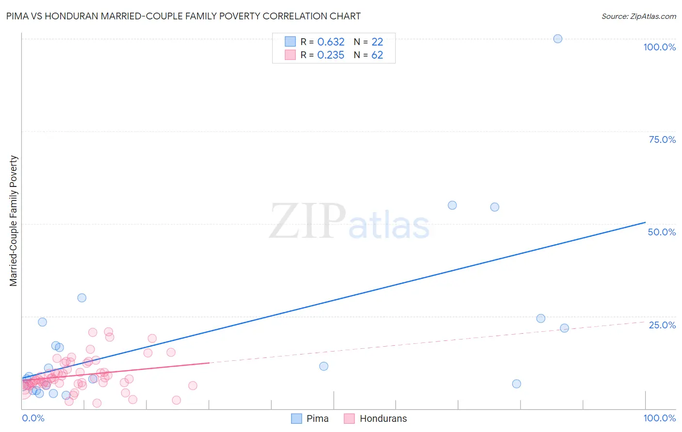 Pima vs Honduran Married-Couple Family Poverty