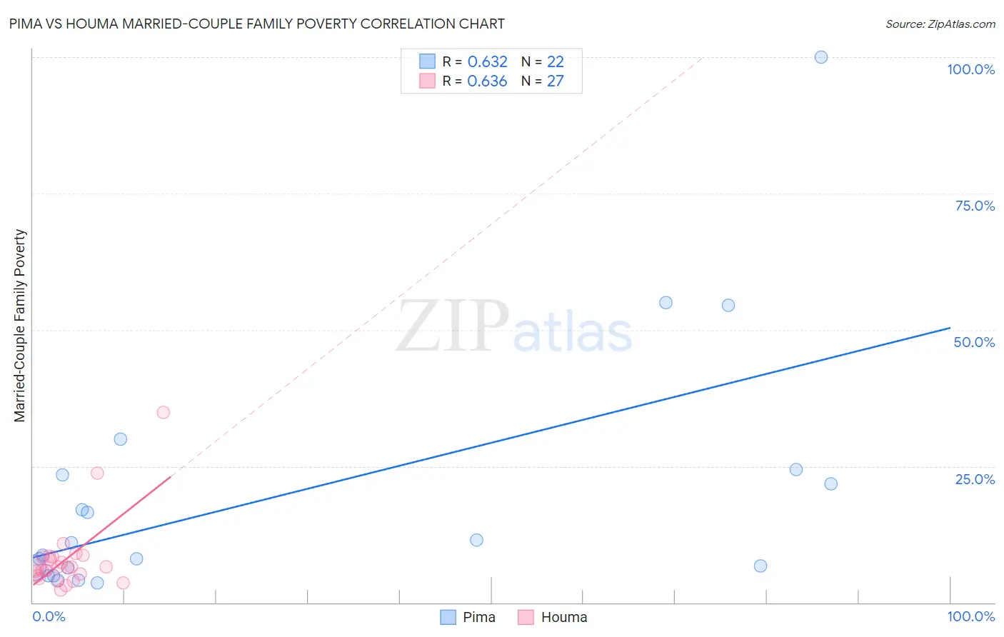 Pima vs Houma Married-Couple Family Poverty