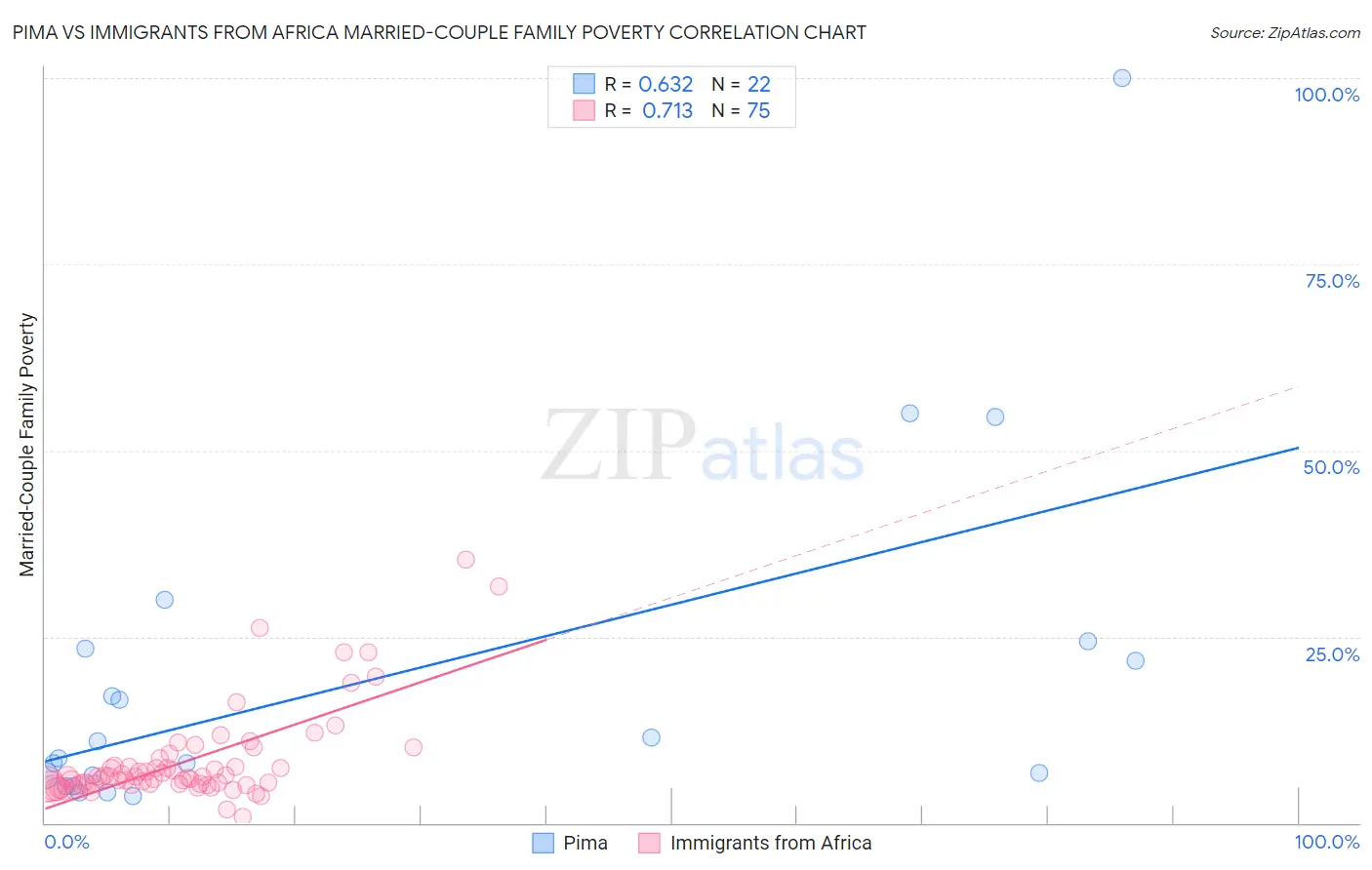 Pima vs Immigrants from Africa Married-Couple Family Poverty
