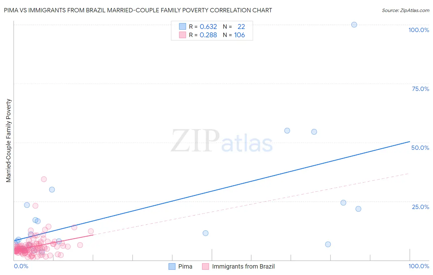 Pima vs Immigrants from Brazil Married-Couple Family Poverty