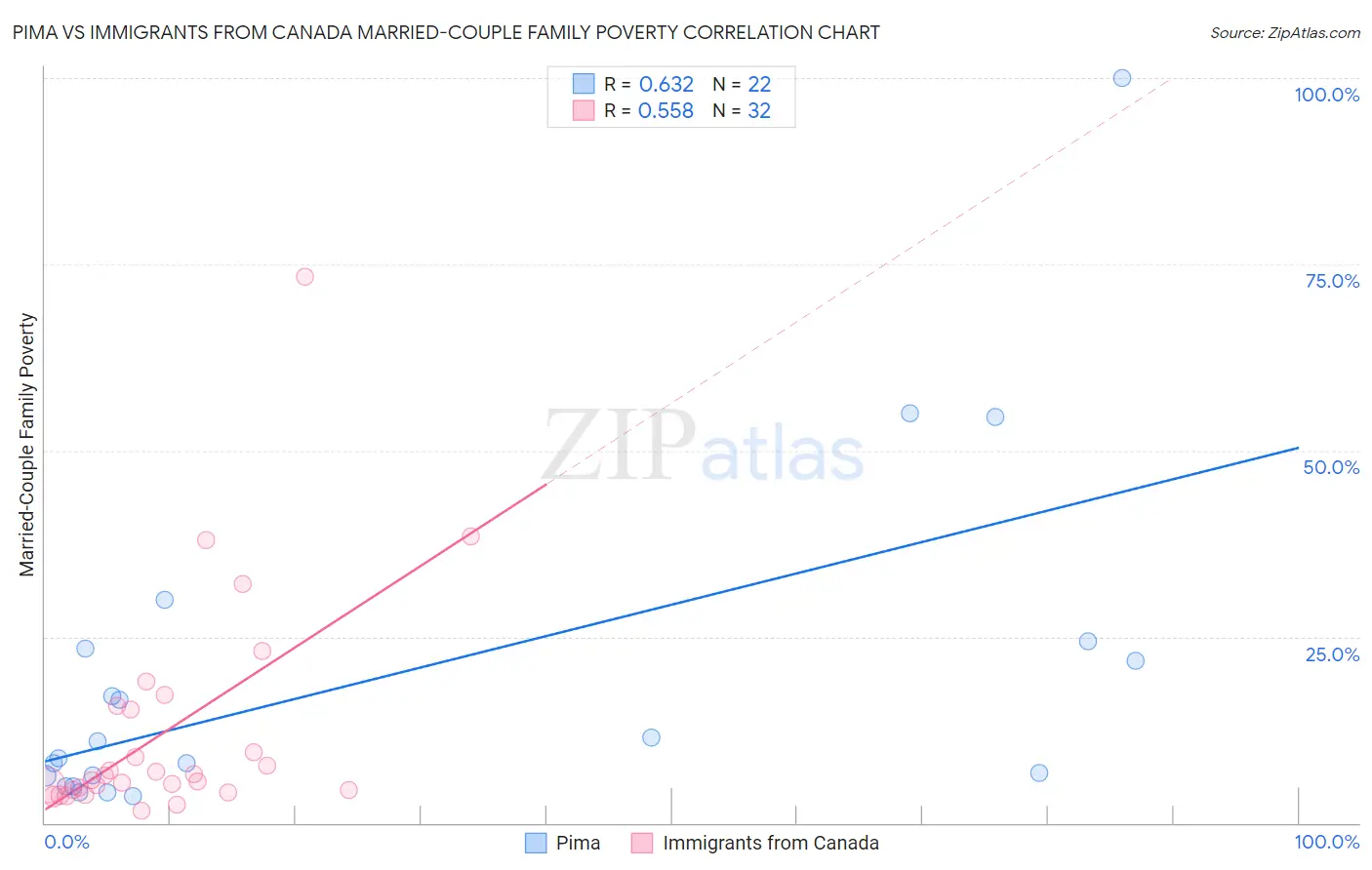 Pima vs Immigrants from Canada Married-Couple Family Poverty