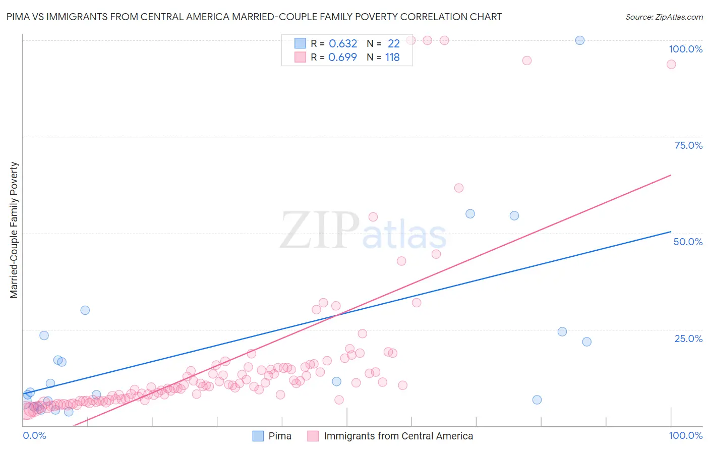 Pima vs Immigrants from Central America Married-Couple Family Poverty