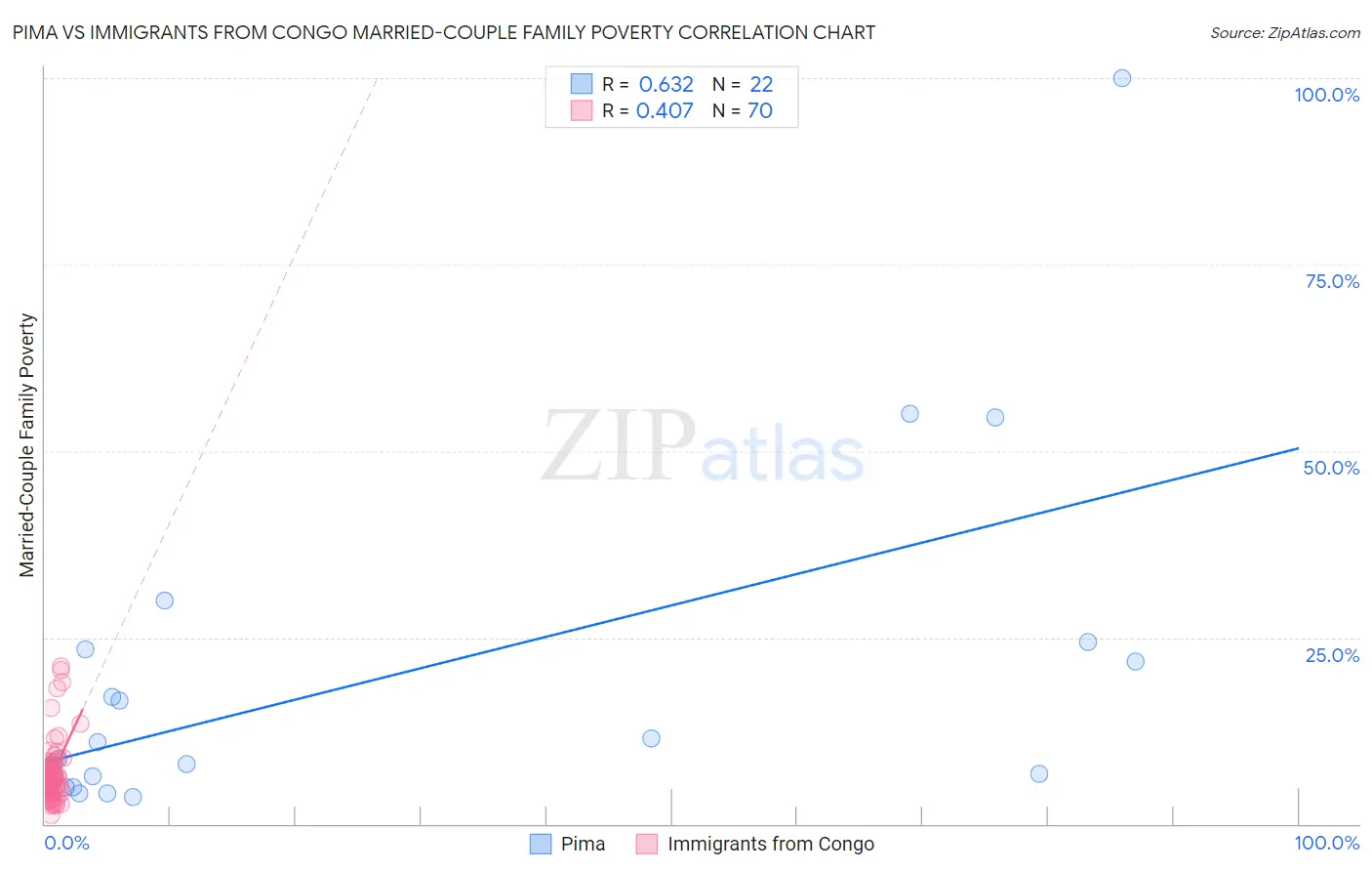 Pima vs Immigrants from Congo Married-Couple Family Poverty