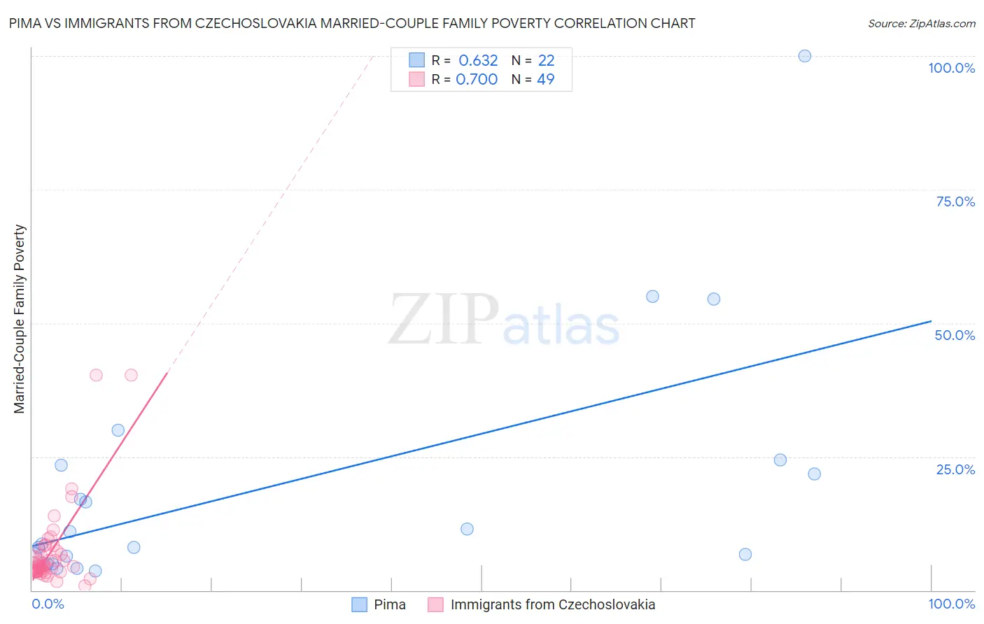 Pima vs Immigrants from Czechoslovakia Married-Couple Family Poverty