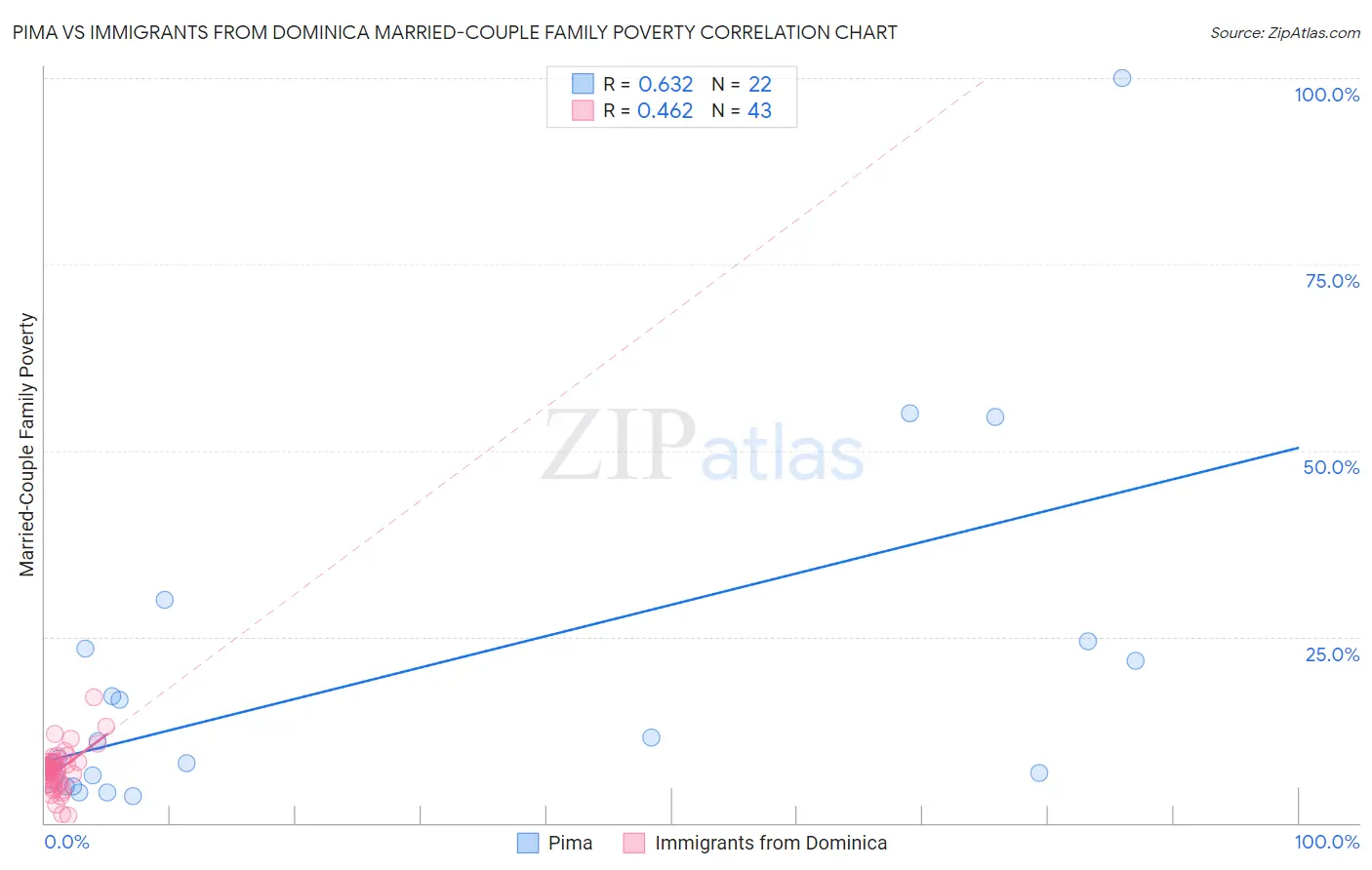 Pima vs Immigrants from Dominica Married-Couple Family Poverty