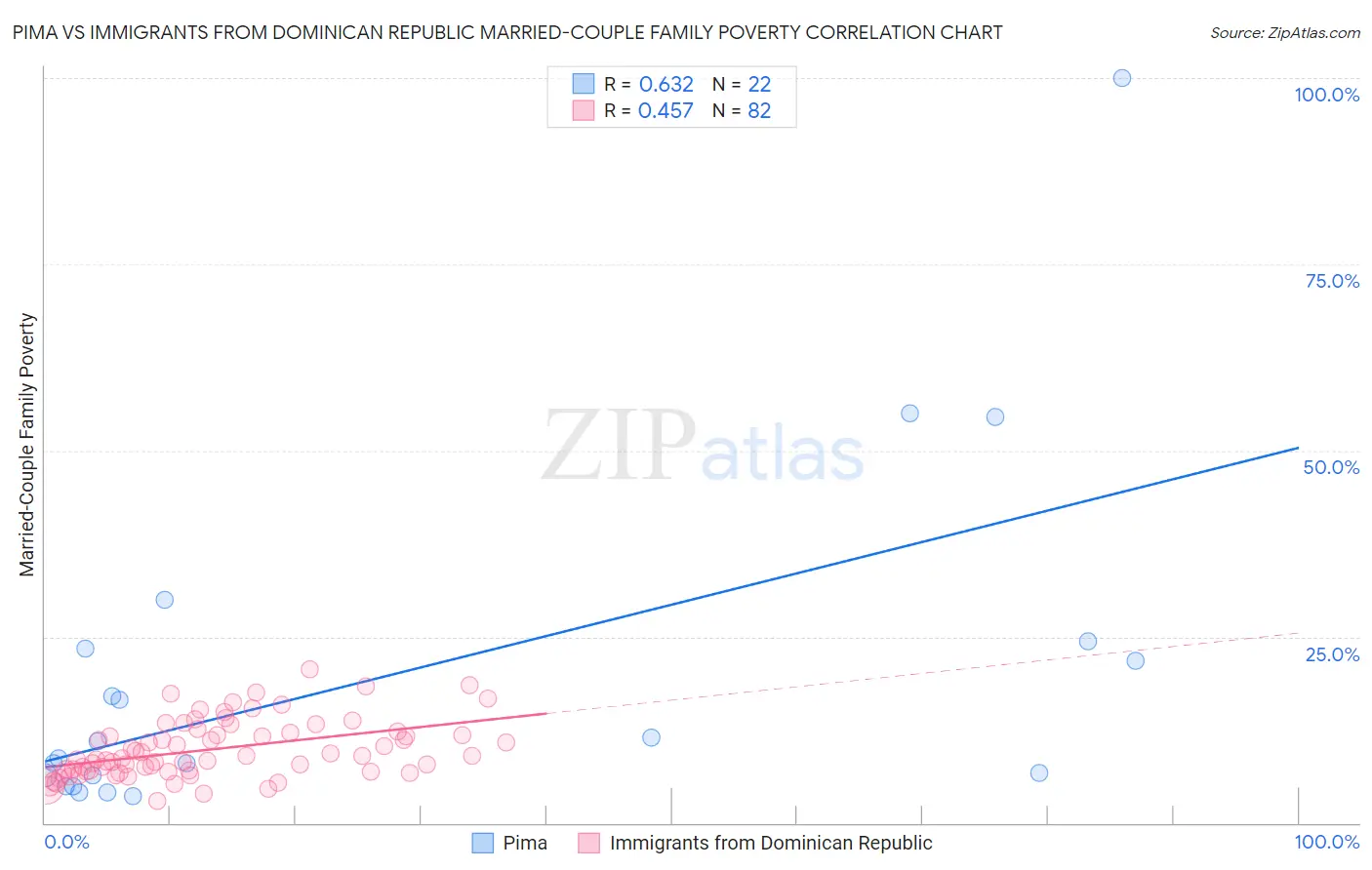 Pima vs Immigrants from Dominican Republic Married-Couple Family Poverty