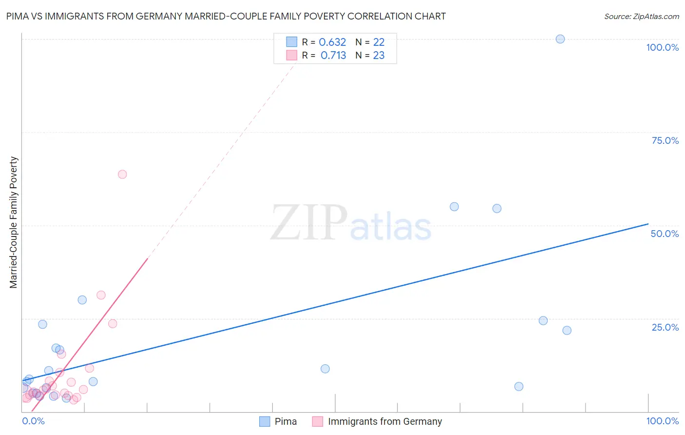 Pima vs Immigrants from Germany Married-Couple Family Poverty