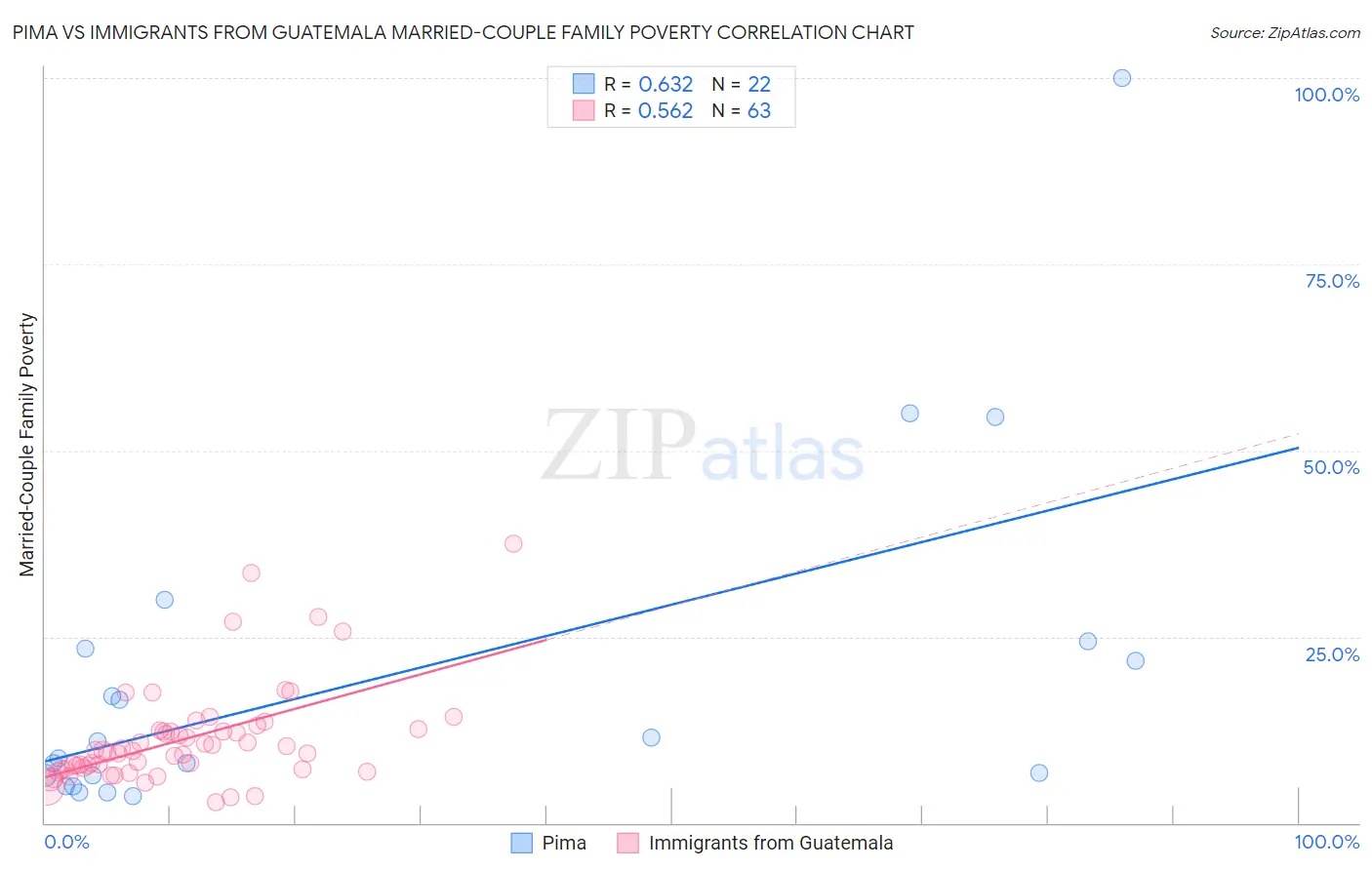 Pima vs Immigrants from Guatemala Married-Couple Family Poverty