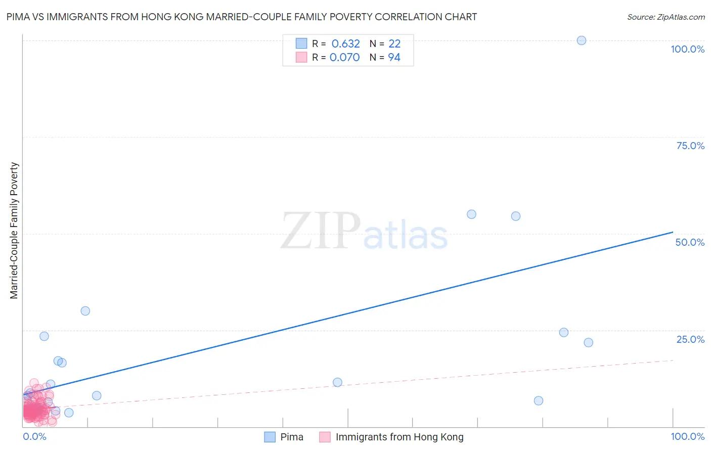 Pima vs Immigrants from Hong Kong Married-Couple Family Poverty