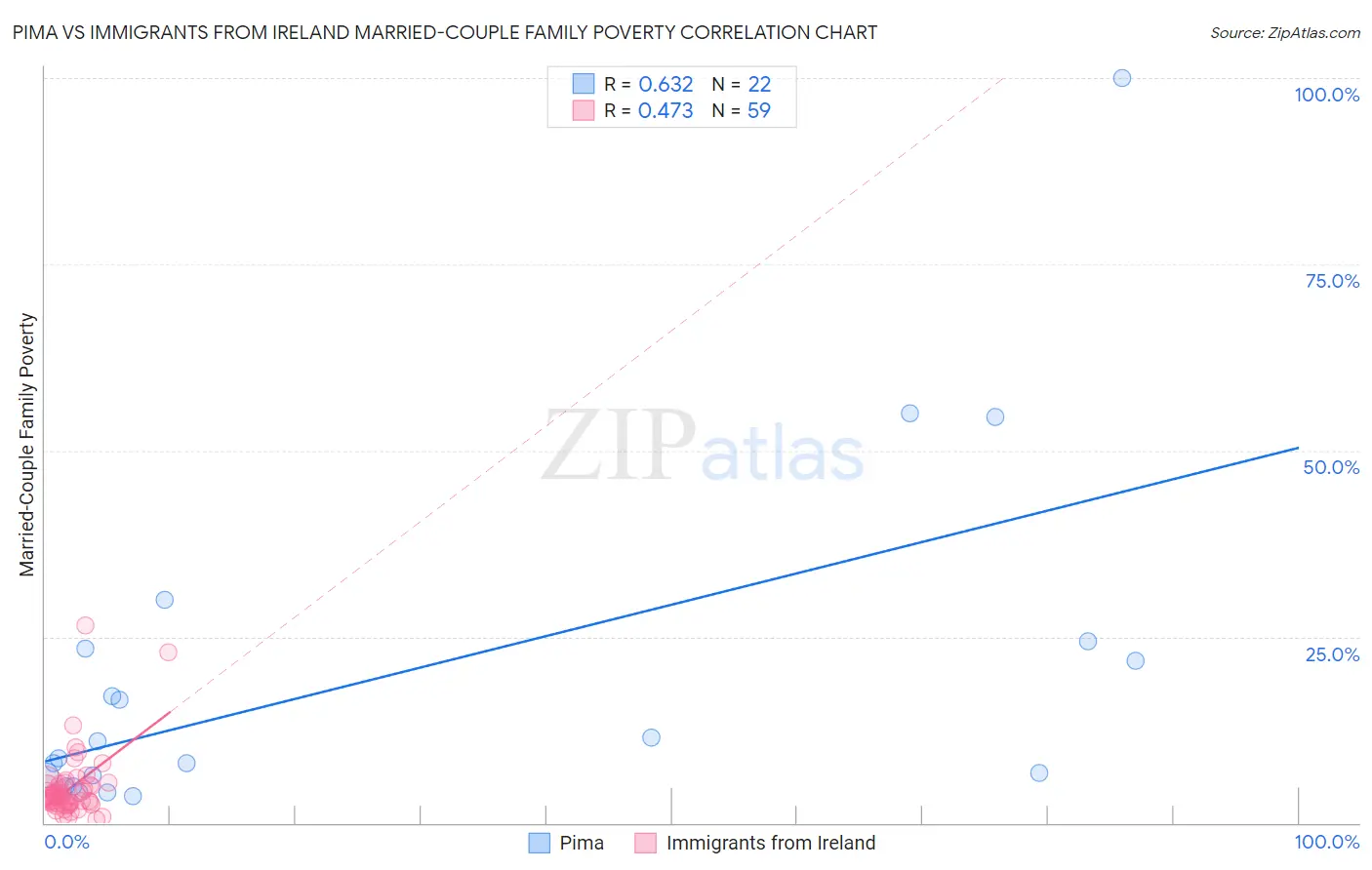 Pima vs Immigrants from Ireland Married-Couple Family Poverty