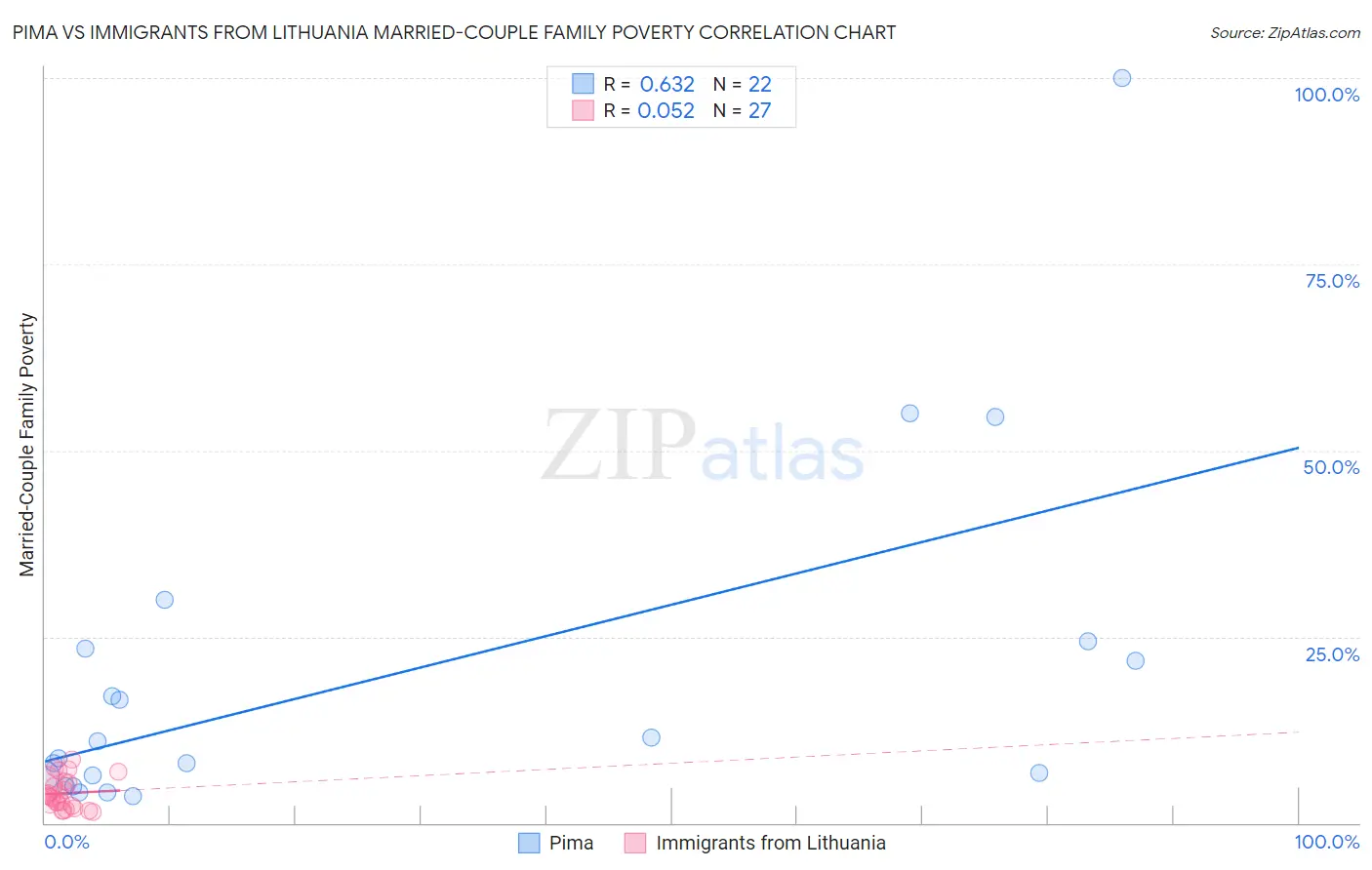 Pima vs Immigrants from Lithuania Married-Couple Family Poverty