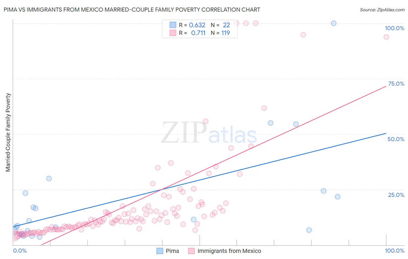 Pima vs Immigrants from Mexico Married-Couple Family Poverty