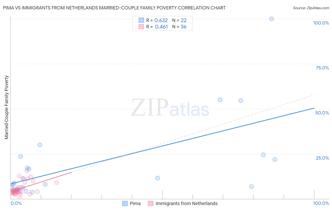 Pima vs Immigrants from Netherlands Married-Couple Family Poverty