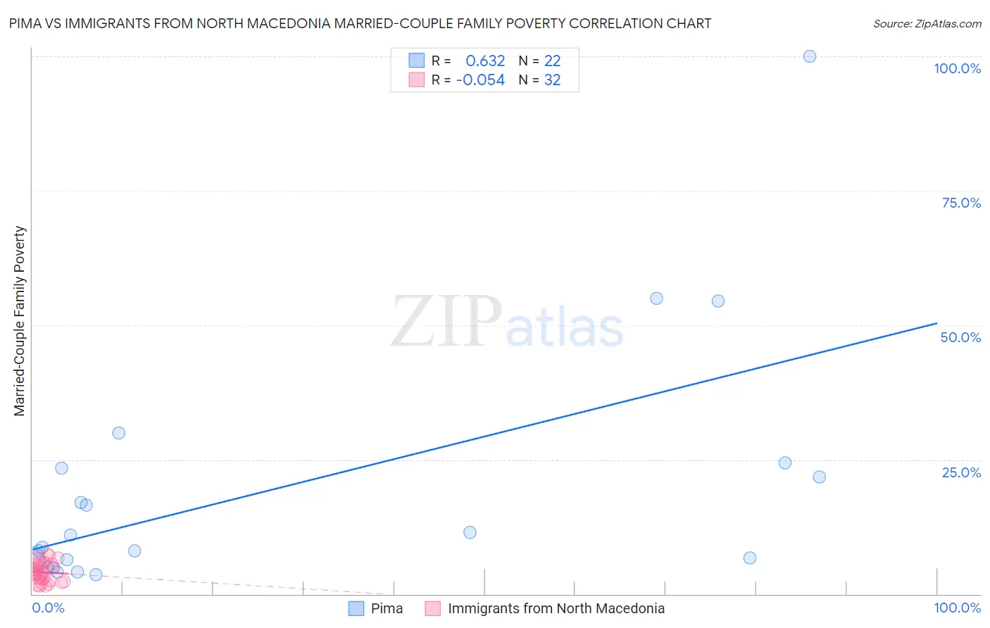 Pima vs Immigrants from North Macedonia Married-Couple Family Poverty