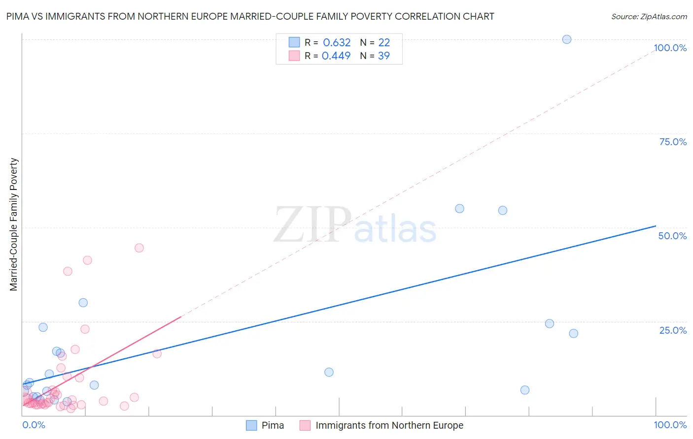Pima vs Immigrants from Northern Europe Married-Couple Family Poverty