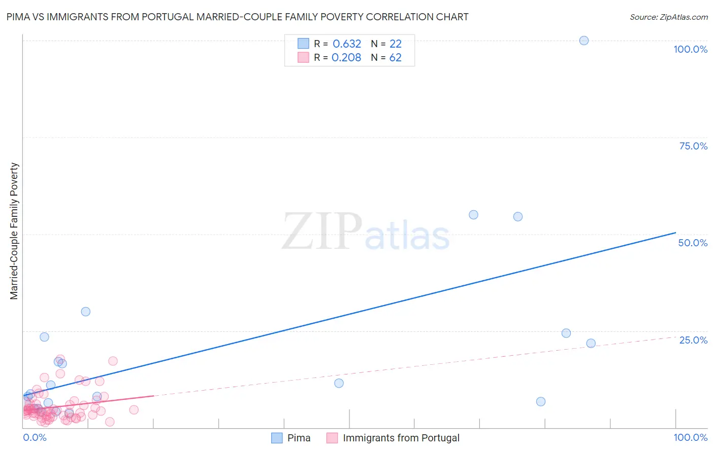 Pima vs Immigrants from Portugal Married-Couple Family Poverty