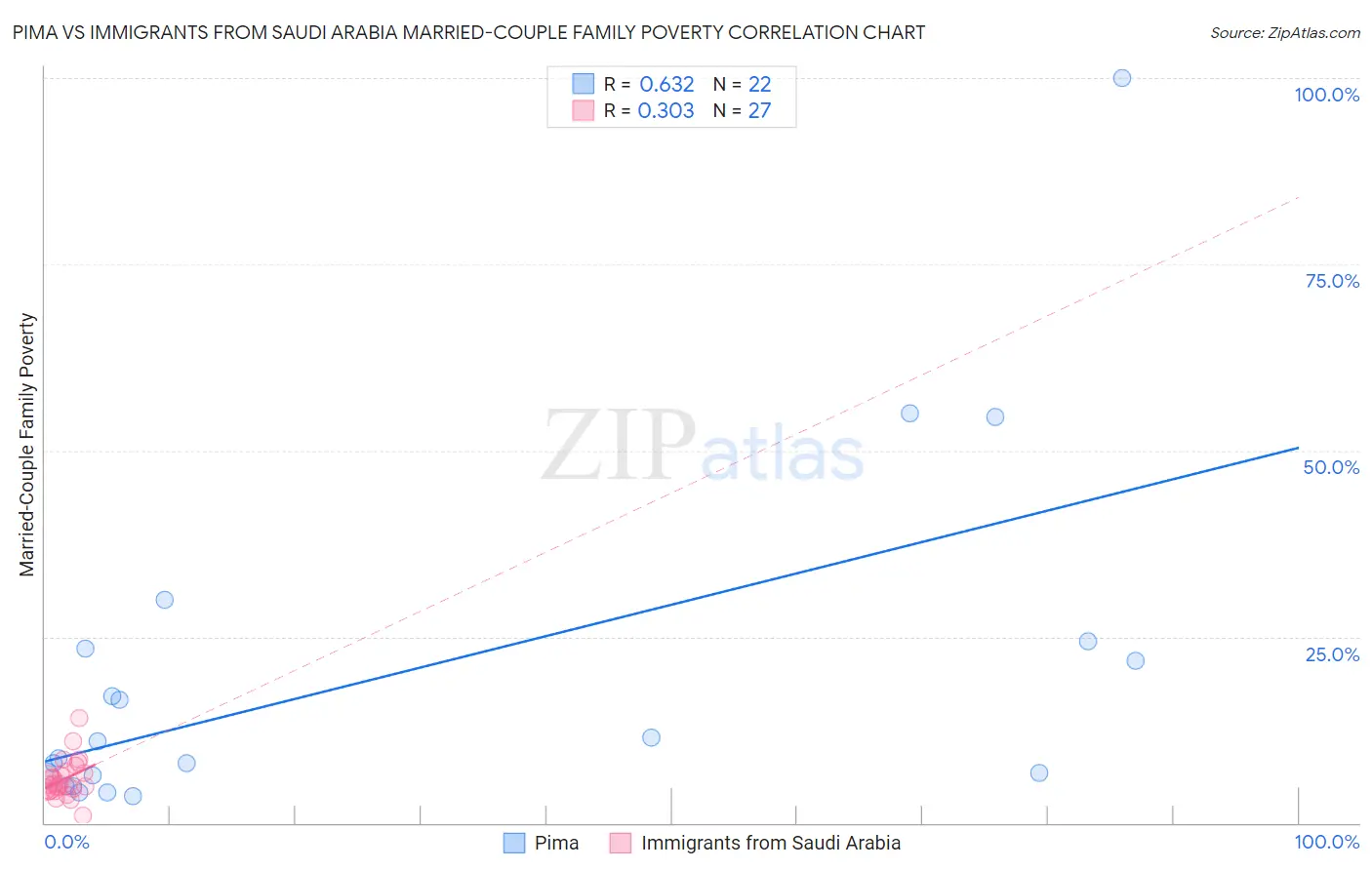 Pima vs Immigrants from Saudi Arabia Married-Couple Family Poverty