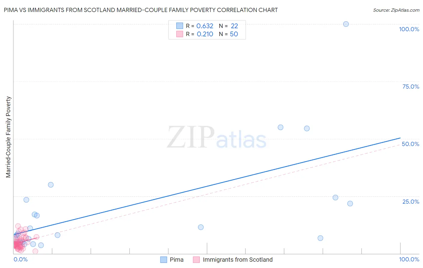 Pima vs Immigrants from Scotland Married-Couple Family Poverty