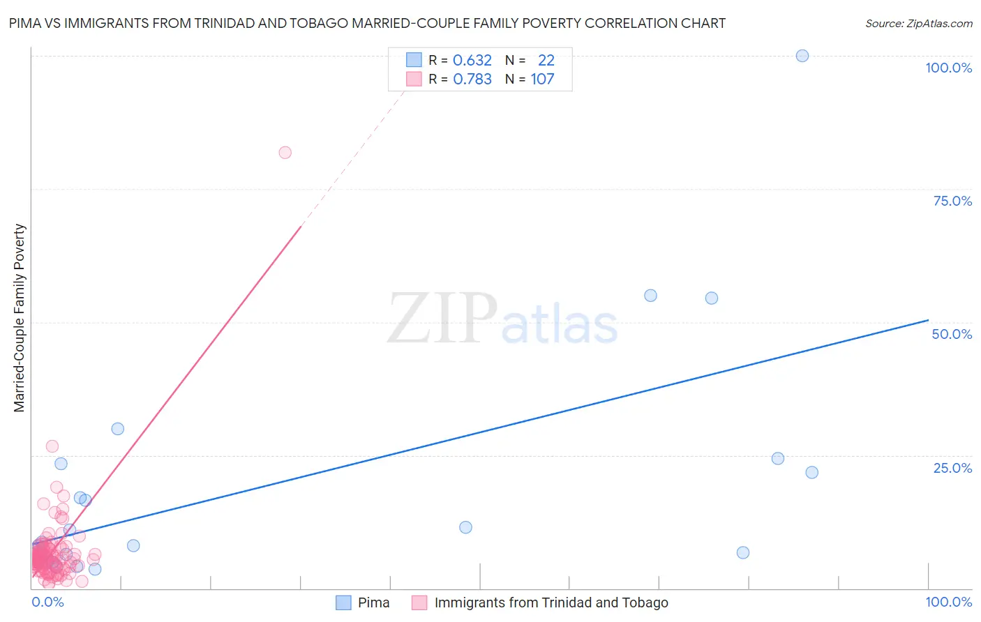 Pima vs Immigrants from Trinidad and Tobago Married-Couple Family Poverty