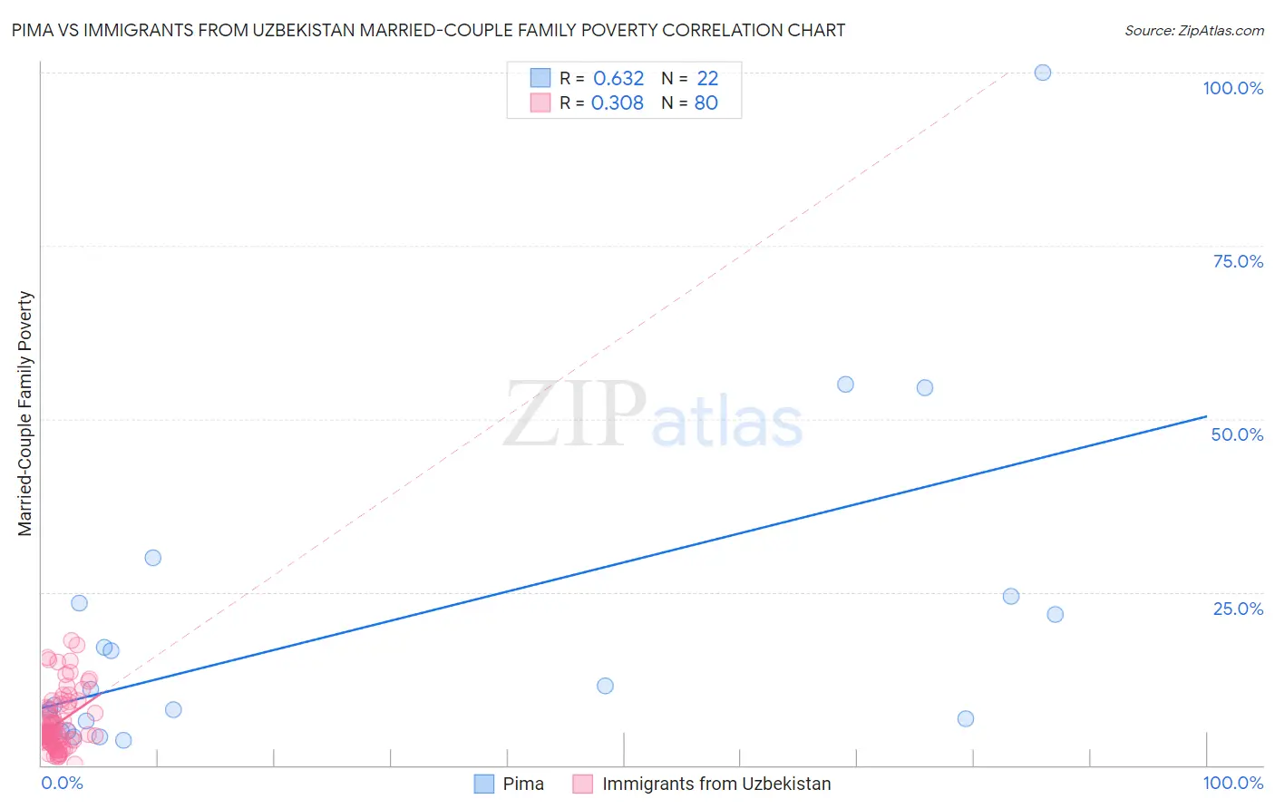 Pima vs Immigrants from Uzbekistan Married-Couple Family Poverty