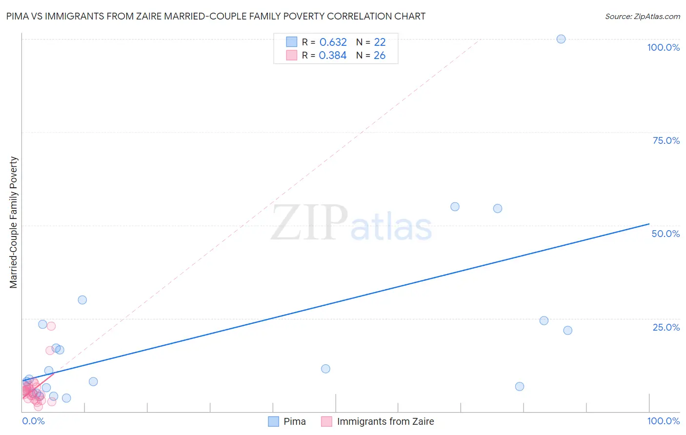 Pima vs Immigrants from Zaire Married-Couple Family Poverty