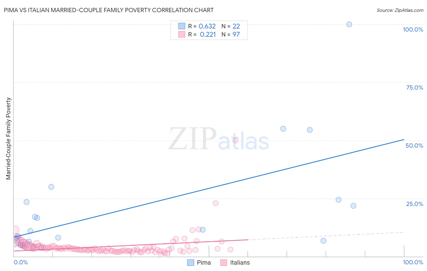 Pima vs Italian Married-Couple Family Poverty