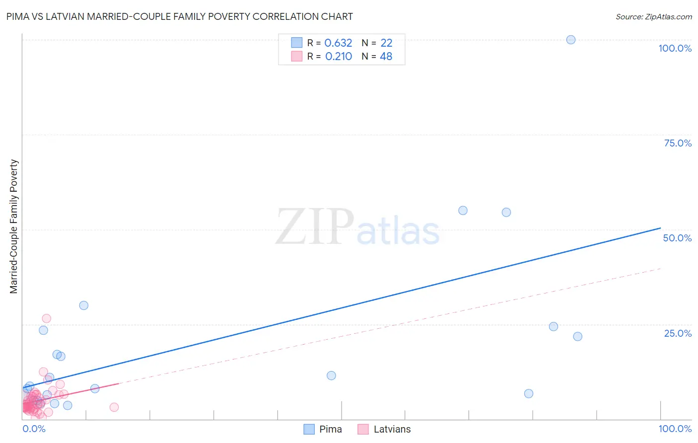 Pima vs Latvian Married-Couple Family Poverty